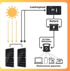 ZAAK. Topsolar 200Wp 12 Volt Zonnepanelen Compleet Pakket - Plug And Play - Camper - Boot - Caravan - Schuur - Aan Te Sluiten Op Accu 20 ZAAK. Topsolar 200Wp 12 Volt Zonnepanelen Compleet Pakket - Plug And Play - Camper - Boot - Caravan - Schuur - Aan Te Sluiten Op Accu -Makita Winkel 1190x1200 23