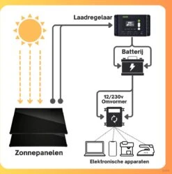 ZAAK. Topsolar 340Wp 12 Volt Zonnepanelen Compleet Pakket - Plug And Play - Camper - Boot - Caravan - Schuur - Aan Te Sluiten Op Accu -Makita Winkel 1190x1200 24