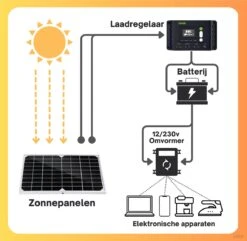 ZAAK. Topsolar 100Wp 12 Volt Zonnepanelen Compleet Pakket - Plug And Play - Camper - Boot - Caravan - Schuur - Aan Te Sluiten Op Accu -Makita Winkel 1200x1171 27