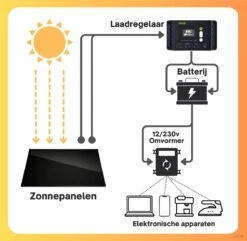 ZAAK. Topsolar 170Wp 12 Volt Zonnepanelen Compleet Pakket - Plug And Play - Camper - Boot - Caravan - Schuur - Aan Te Sluiten Op Accu -Makita Winkel 1200x1171 60