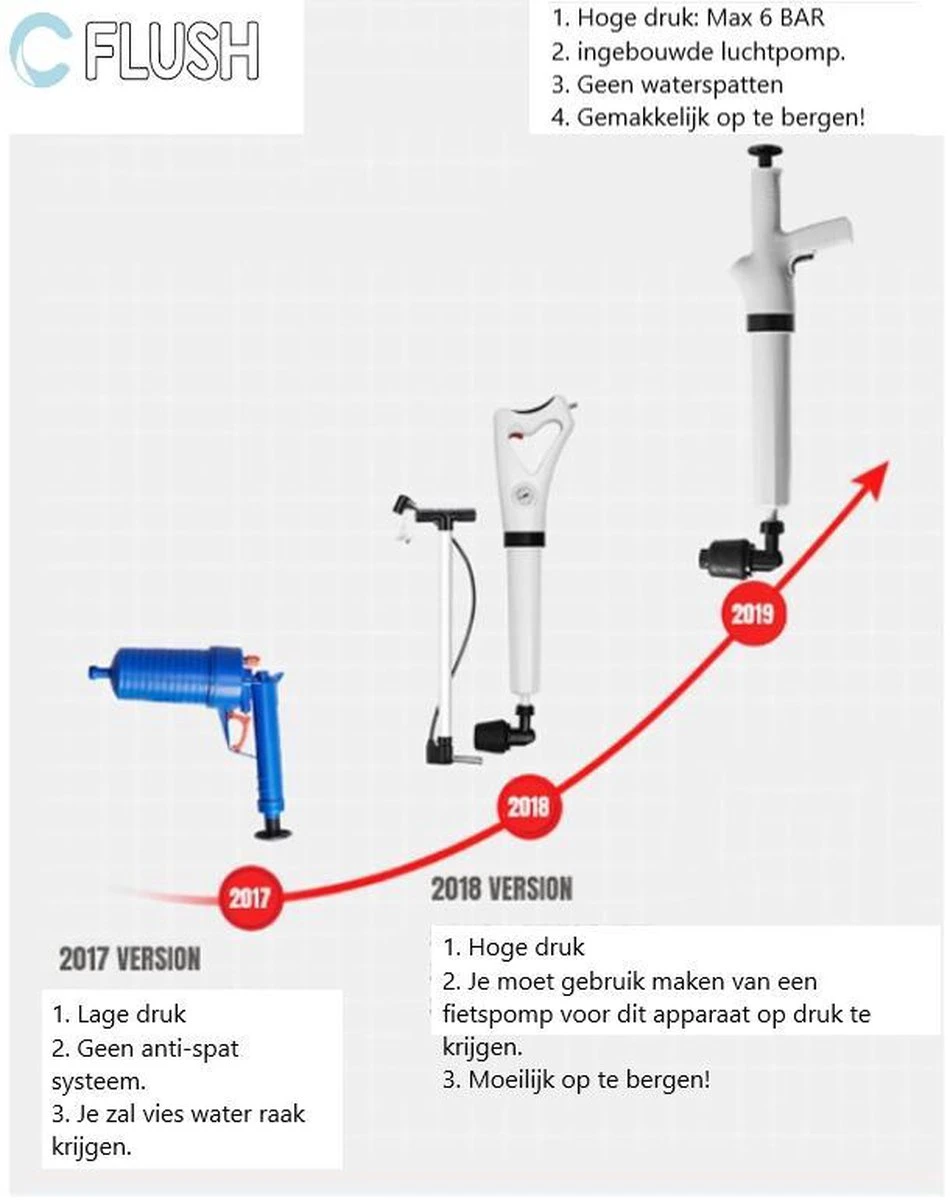CFlush™ Hoge Druk Ontstopper - Incl. Schoonmaak Handschoenen 8 CFlush™ Hoge Druk Ontstopper - Incl. Schoonmaak Handschoenen - Afbeelding 6